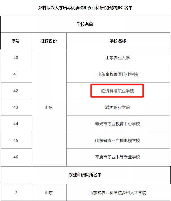 临沂科技职业学院入选全国乡村振兴人才培养优质校名单